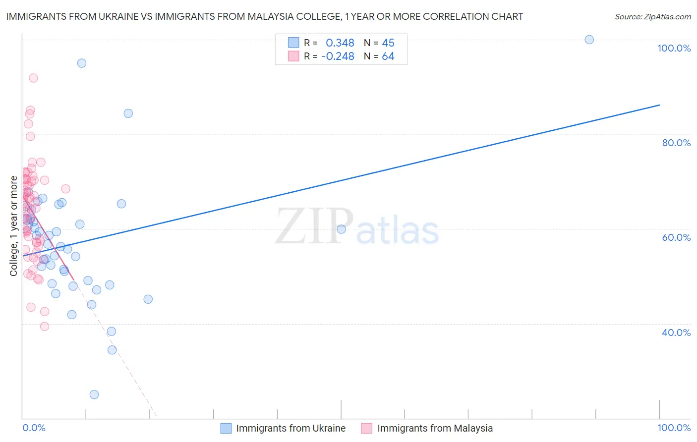 Immigrants from Ukraine vs Immigrants from Malaysia College, 1 year or more