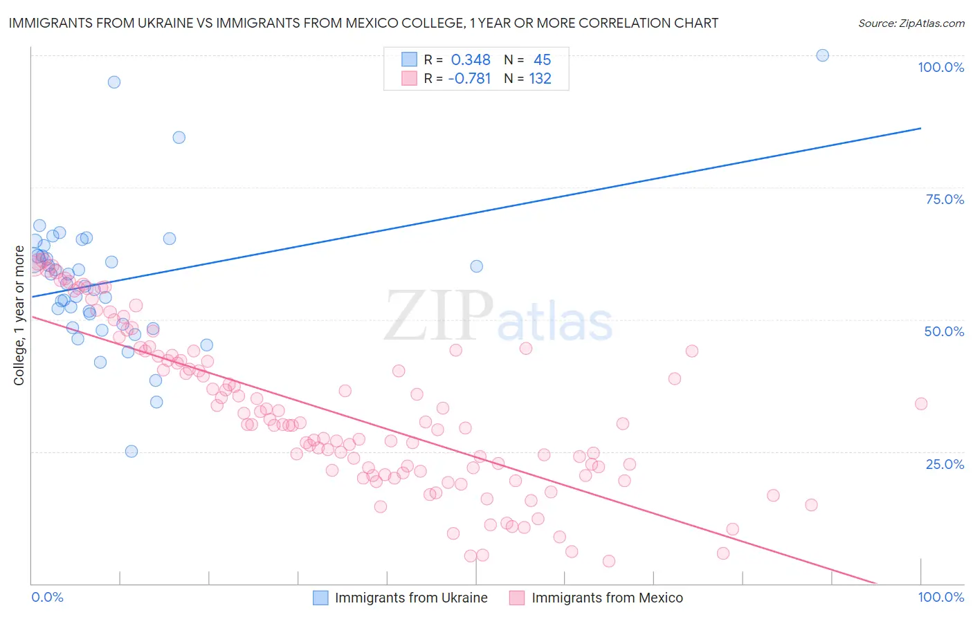 Immigrants from Ukraine vs Immigrants from Mexico College, 1 year or more