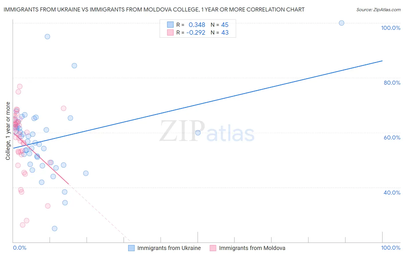 Immigrants from Ukraine vs Immigrants from Moldova College, 1 year or more