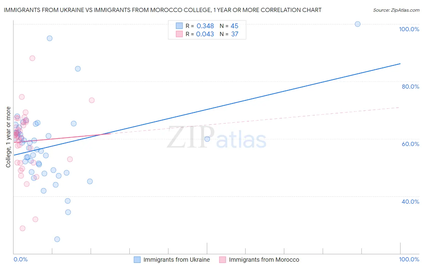 Immigrants from Ukraine vs Immigrants from Morocco College, 1 year or more