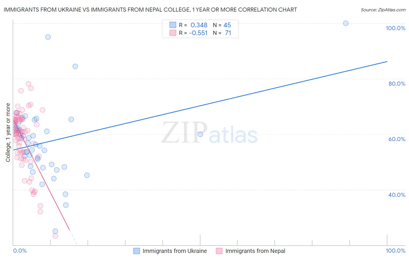 Immigrants from Ukraine vs Immigrants from Nepal College, 1 year or more