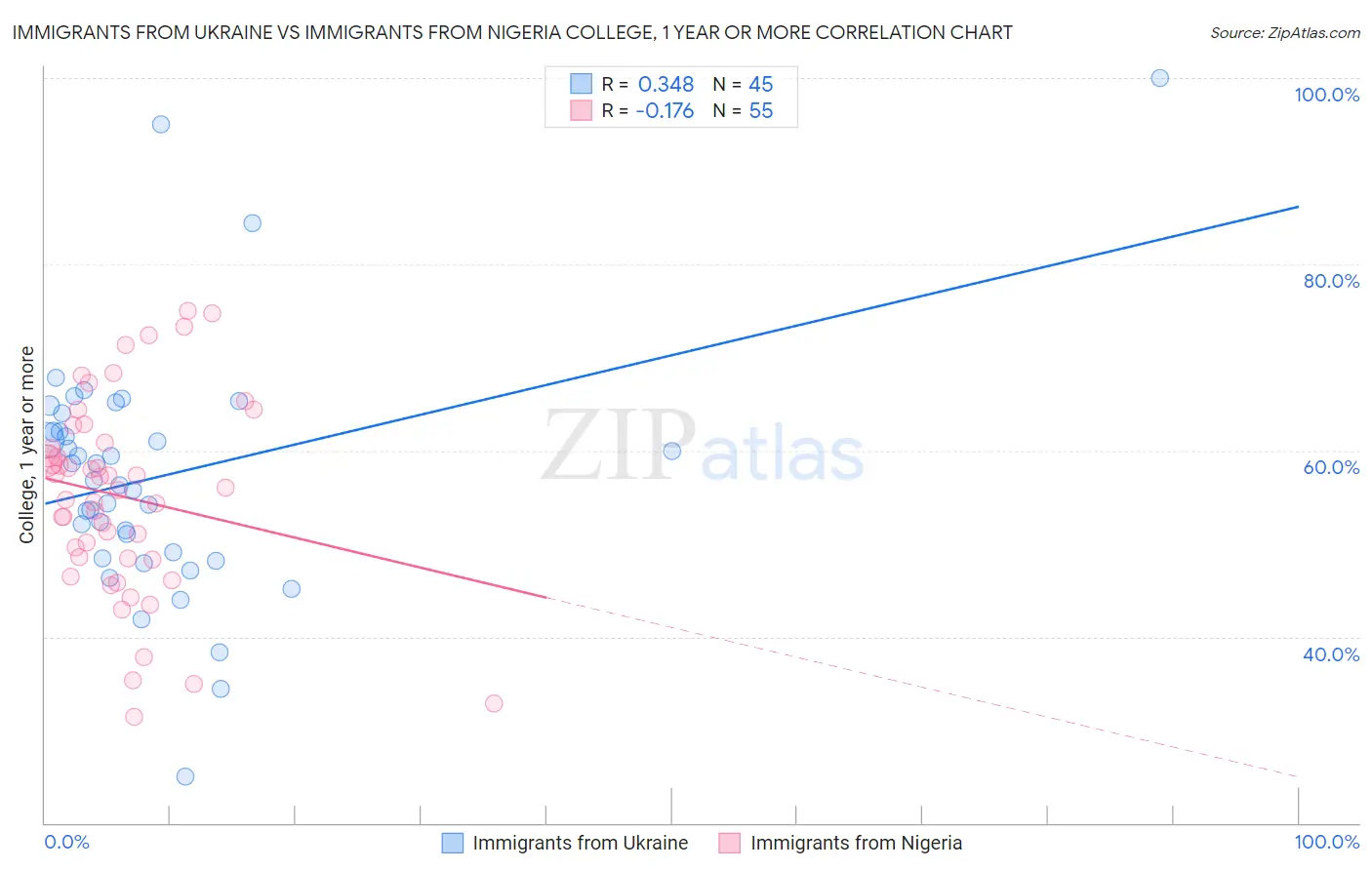 Immigrants from Ukraine vs Immigrants from Nigeria College, 1 year or more