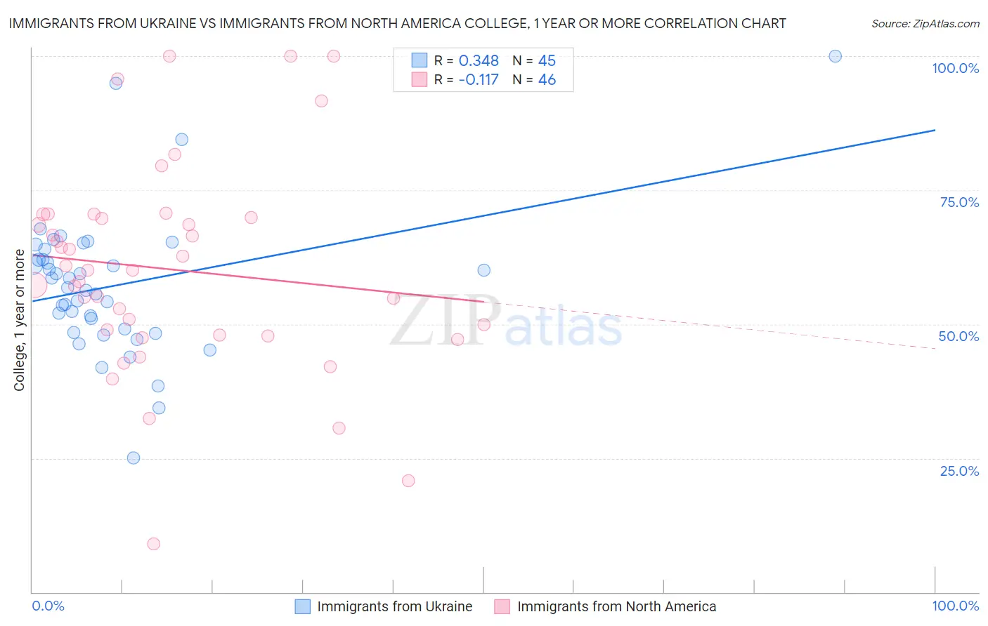 Immigrants from Ukraine vs Immigrants from North America College, 1 year or more