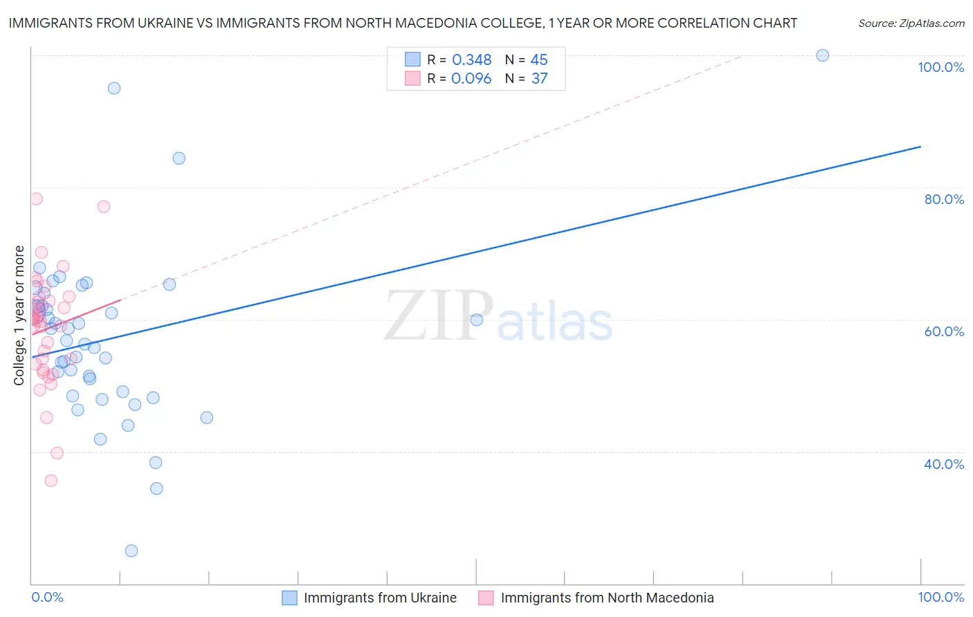 Immigrants from Ukraine vs Immigrants from North Macedonia College, 1 year or more