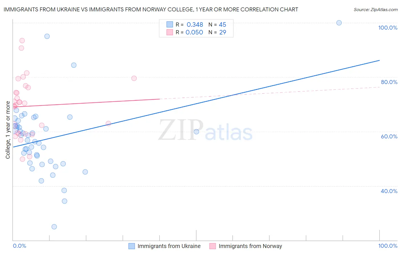 Immigrants from Ukraine vs Immigrants from Norway College, 1 year or more