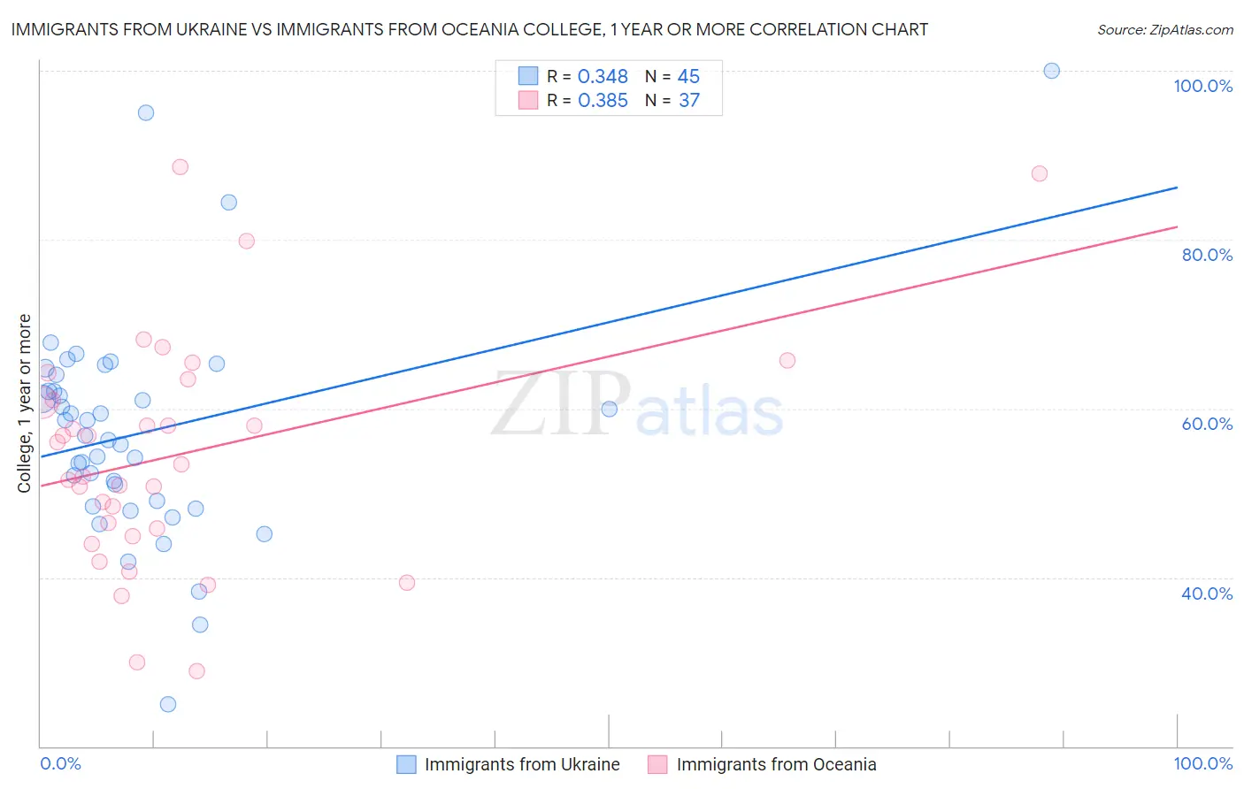 Immigrants from Ukraine vs Immigrants from Oceania College, 1 year or more