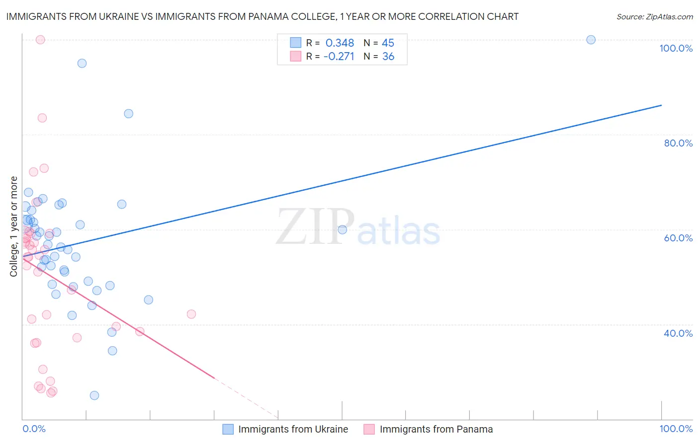 Immigrants from Ukraine vs Immigrants from Panama College, 1 year or more