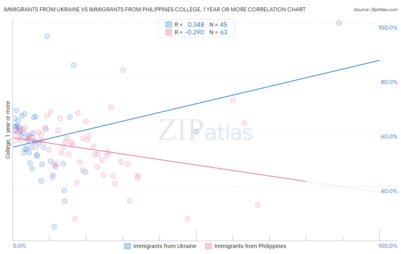 Immigrants from Ukraine vs Immigrants from Philippines College, 1 year or more