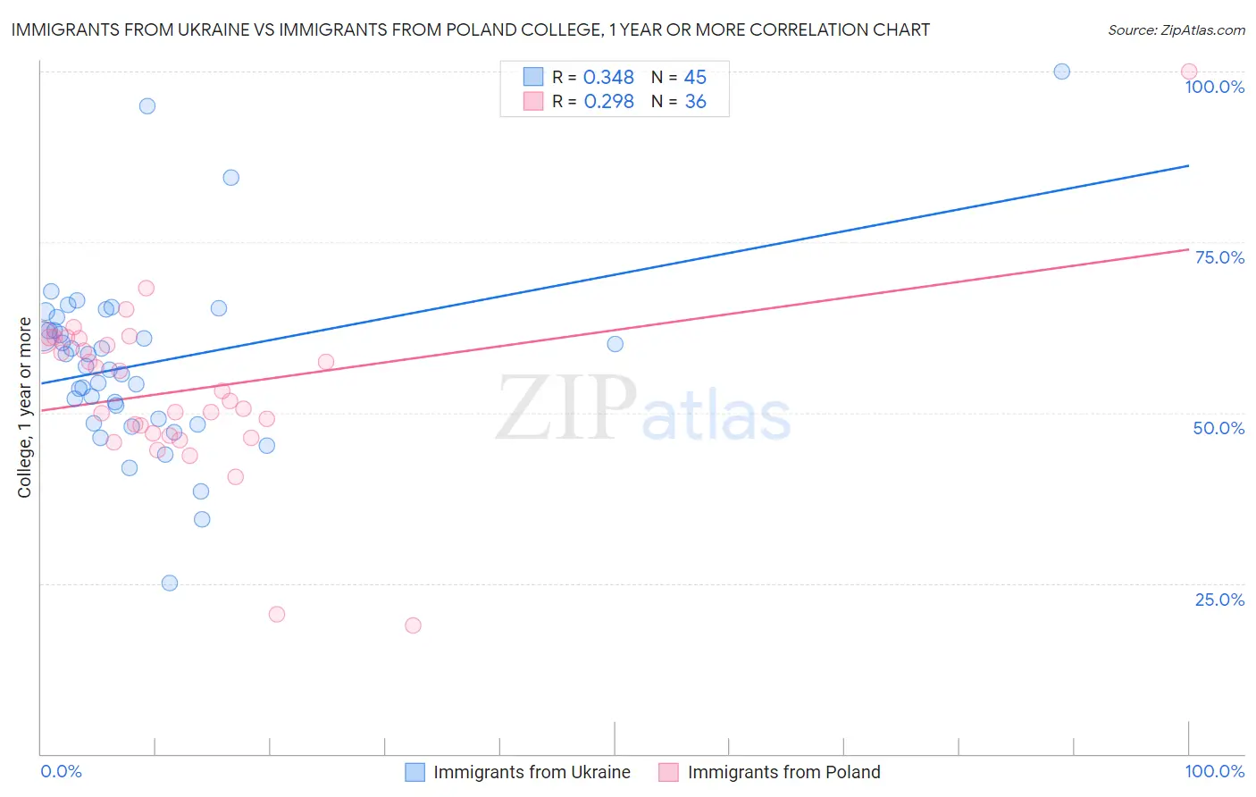 Immigrants from Ukraine vs Immigrants from Poland College, 1 year or more
