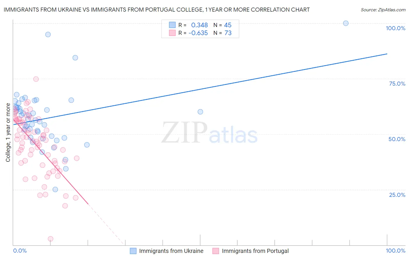 Immigrants from Ukraine vs Immigrants from Portugal College, 1 year or more