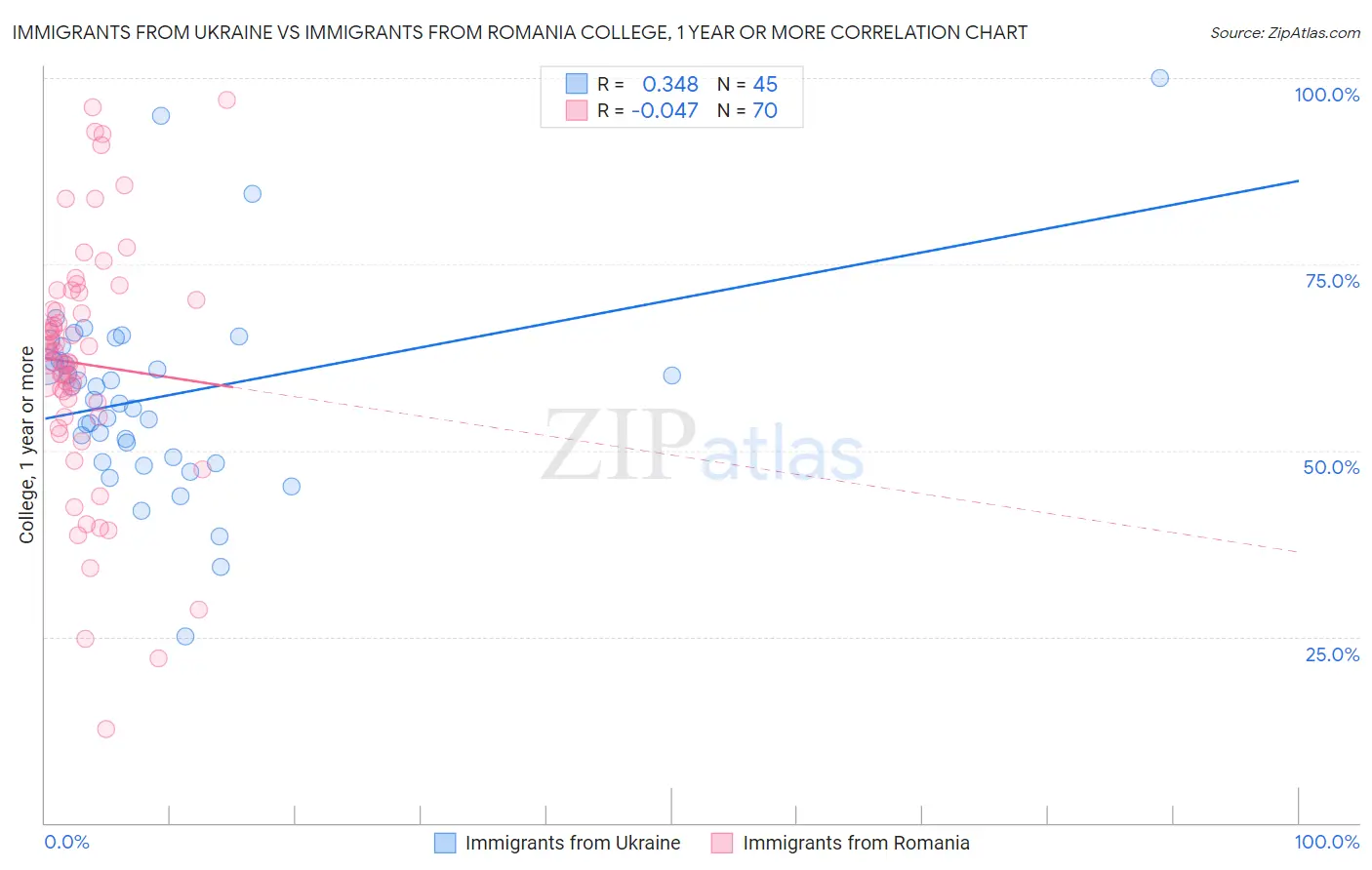 Immigrants from Ukraine vs Immigrants from Romania College, 1 year or more