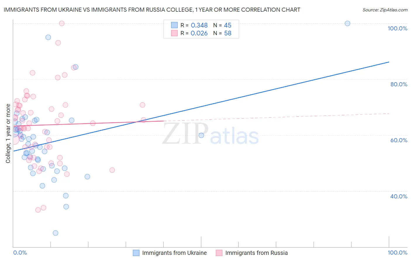 Immigrants from Ukraine vs Immigrants from Russia College, 1 year or more