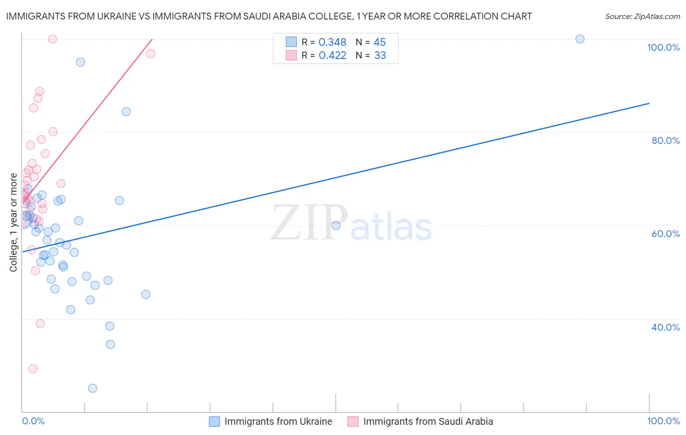 Immigrants from Ukraine vs Immigrants from Saudi Arabia College, 1 year or more