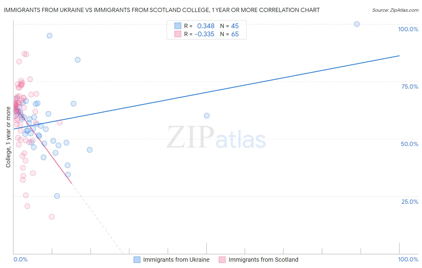Immigrants from Ukraine vs Immigrants from Scotland College, 1 year or more