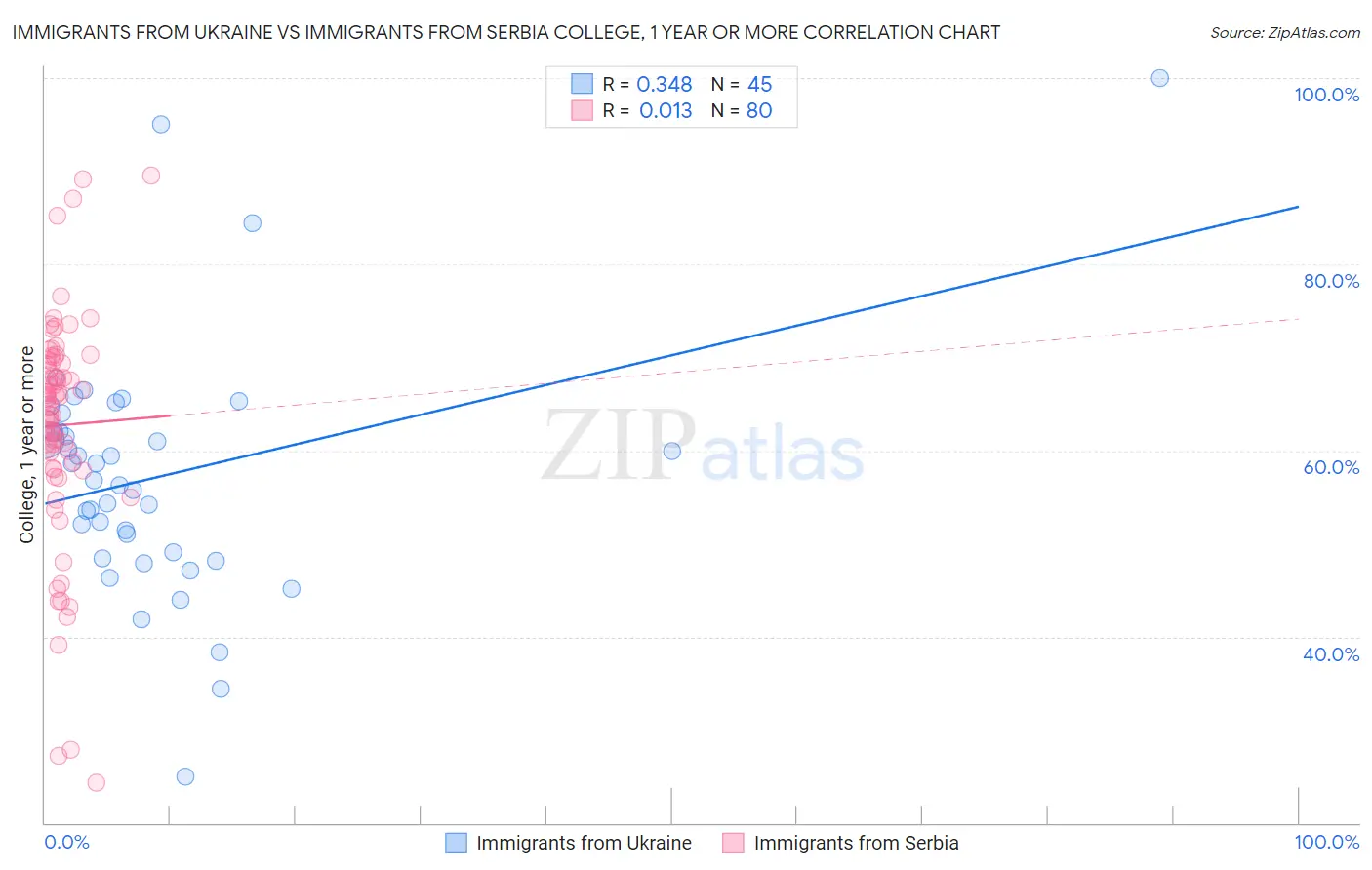 Immigrants from Ukraine vs Immigrants from Serbia College, 1 year or more