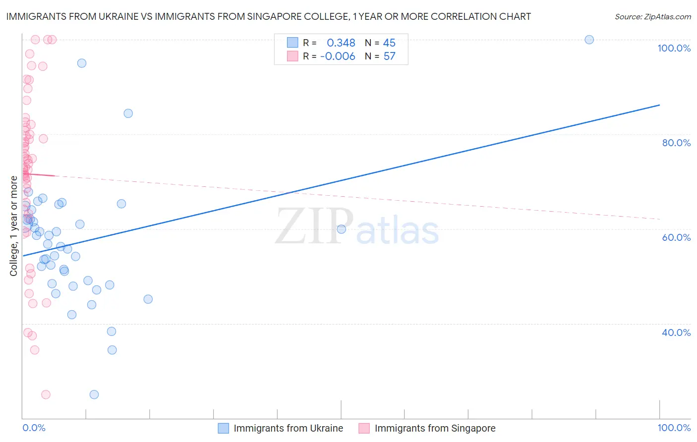 Immigrants from Ukraine vs Immigrants from Singapore College, 1 year or more
