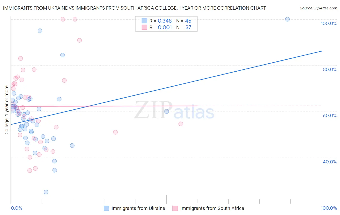 Immigrants from Ukraine vs Immigrants from South Africa College, 1 year or more
