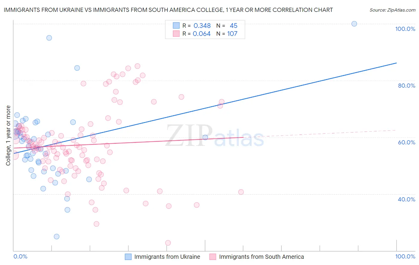 Immigrants from Ukraine vs Immigrants from South America College, 1 year or more