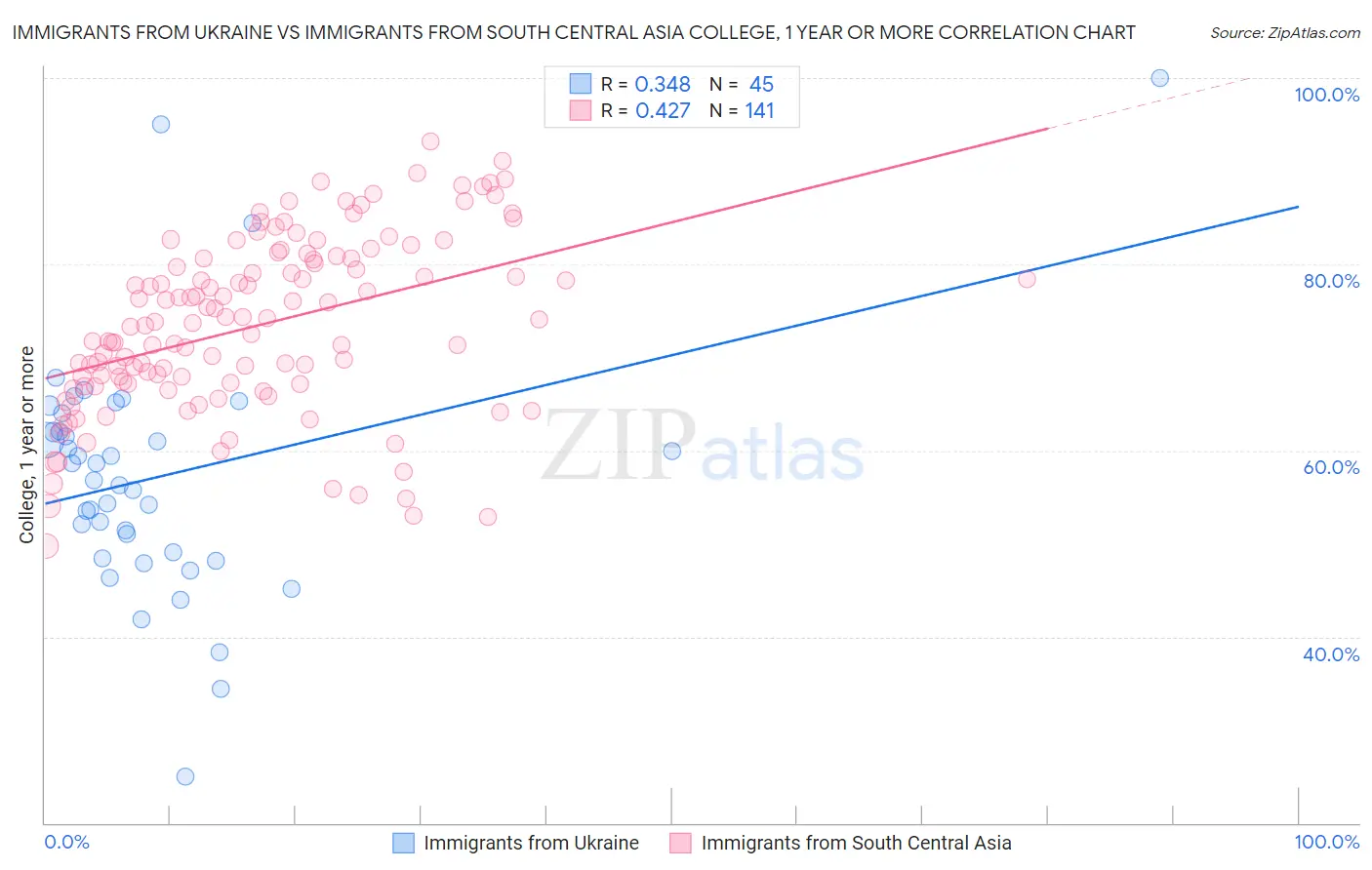 Immigrants from Ukraine vs Immigrants from South Central Asia College, 1 year or more