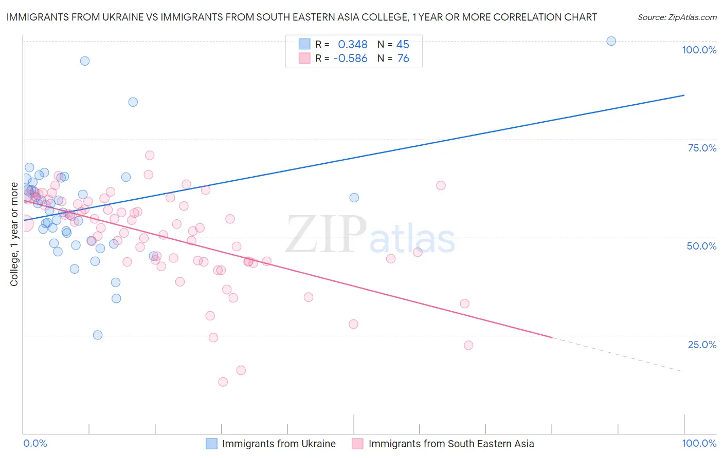 Immigrants from Ukraine vs Immigrants from South Eastern Asia College, 1 year or more
