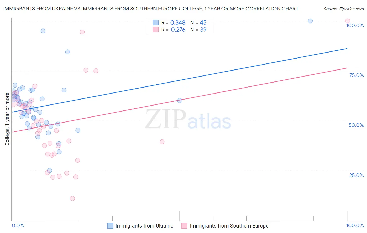 Immigrants from Ukraine vs Immigrants from Southern Europe College, 1 year or more