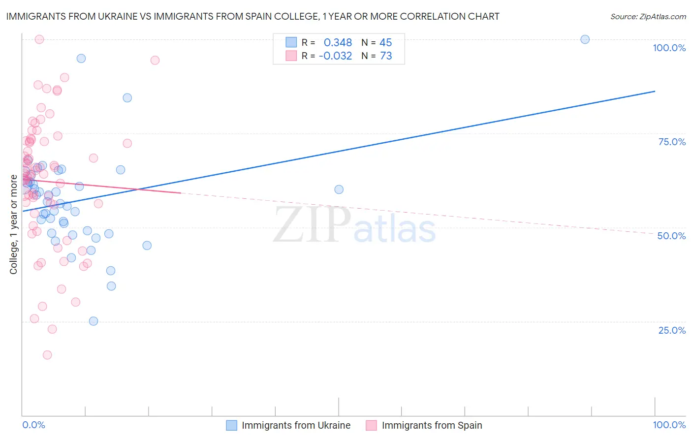 Immigrants from Ukraine vs Immigrants from Spain College, 1 year or more