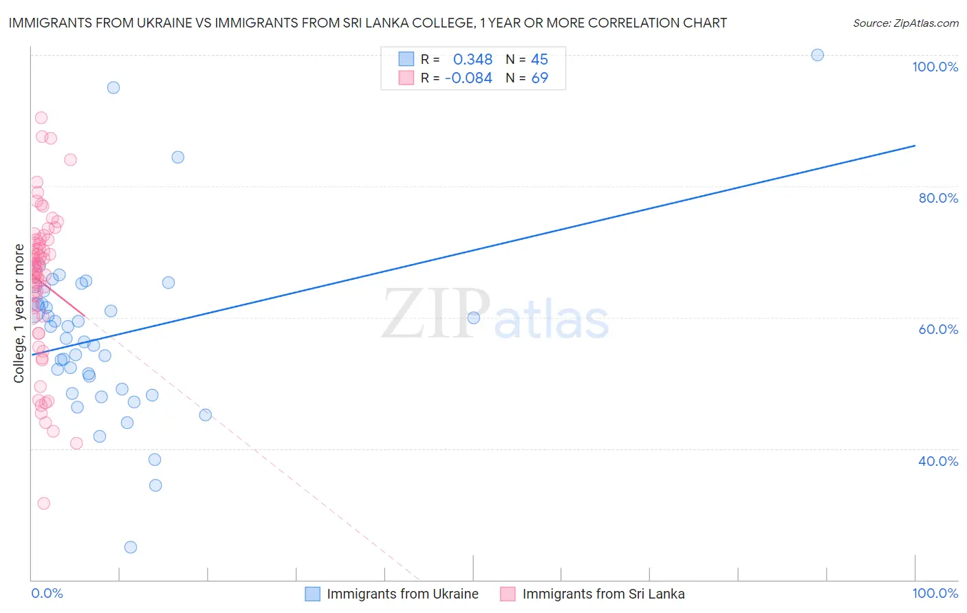 Immigrants from Ukraine vs Immigrants from Sri Lanka College, 1 year or more