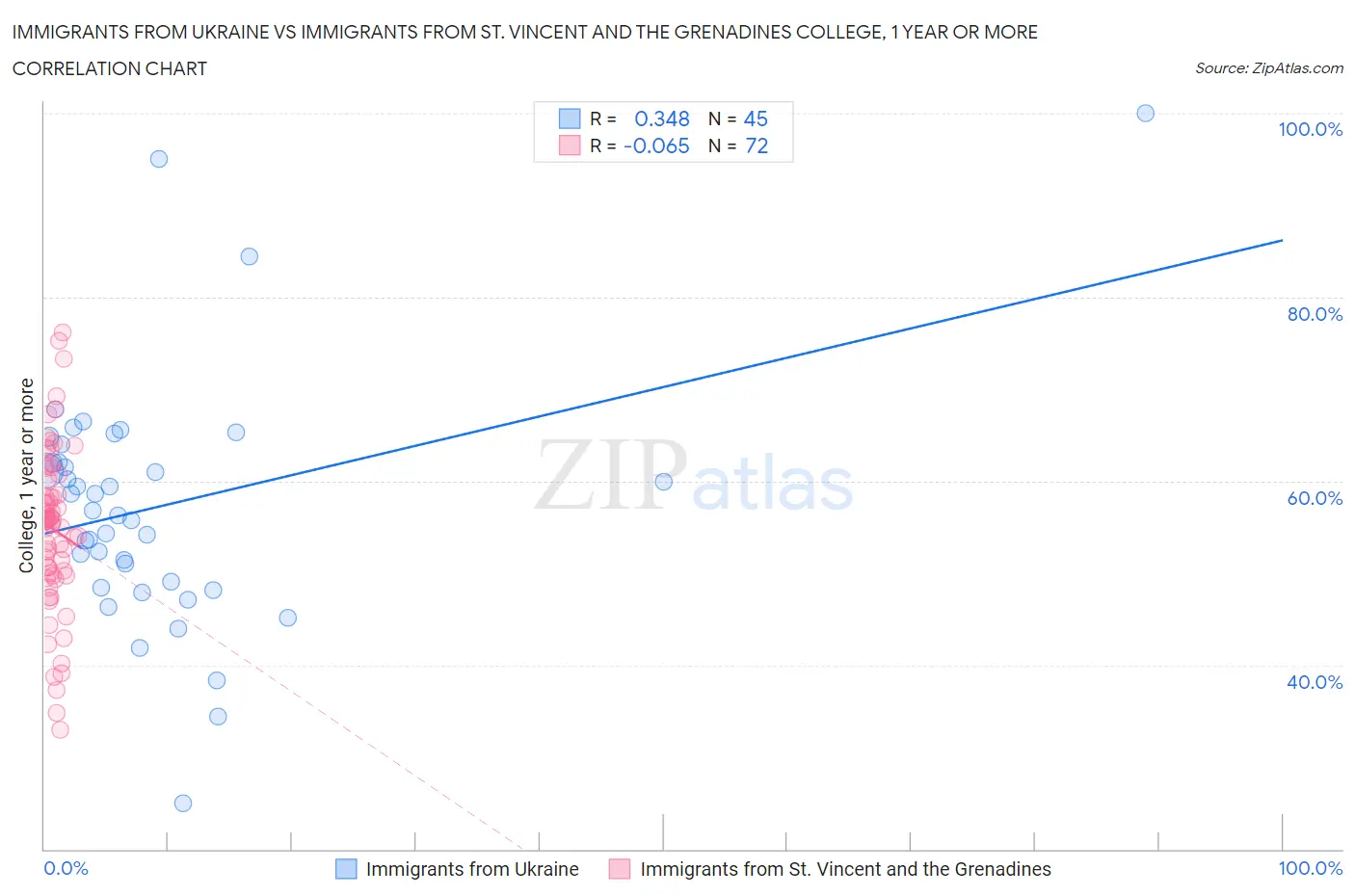 Immigrants from Ukraine vs Immigrants from St. Vincent and the Grenadines College, 1 year or more