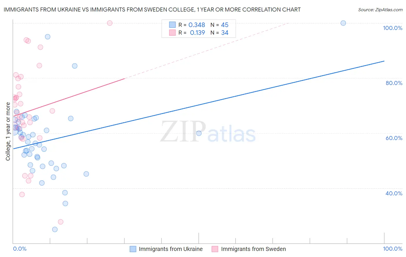 Immigrants from Ukraine vs Immigrants from Sweden College, 1 year or more