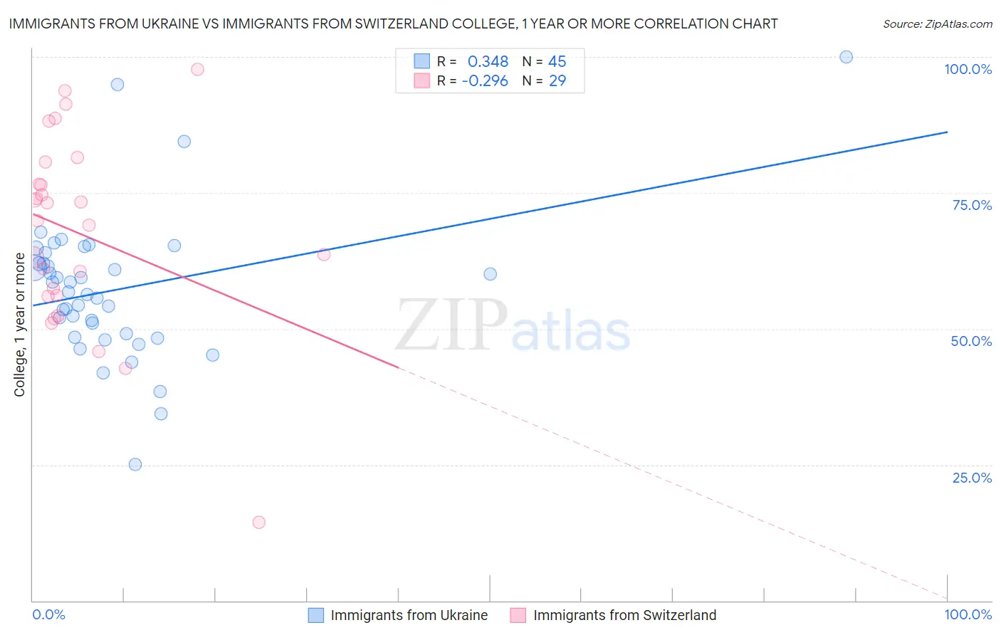 Immigrants from Ukraine vs Immigrants from Switzerland College, 1 year or more