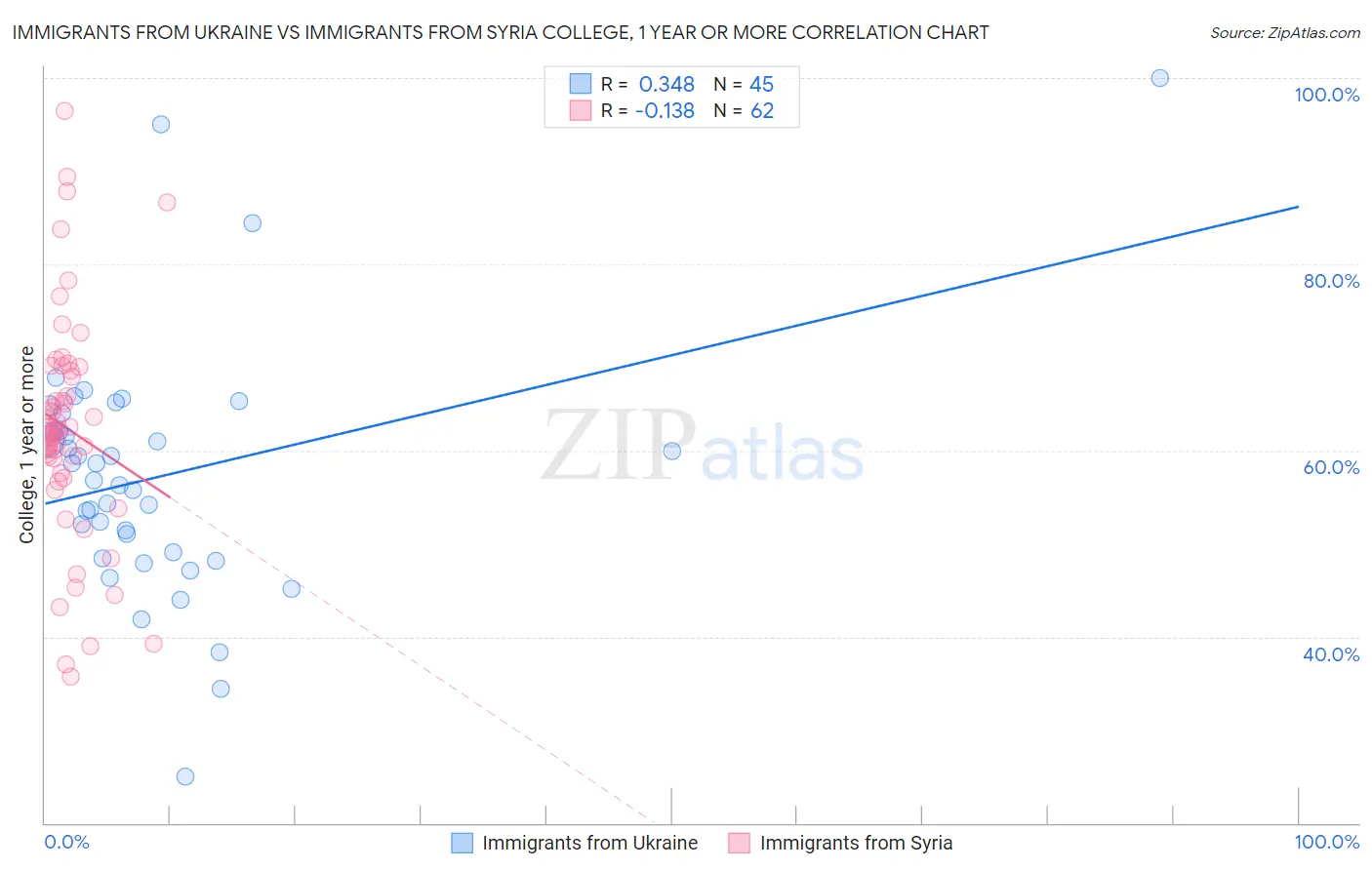 Immigrants from Ukraine vs Immigrants from Syria College, 1 year or more
