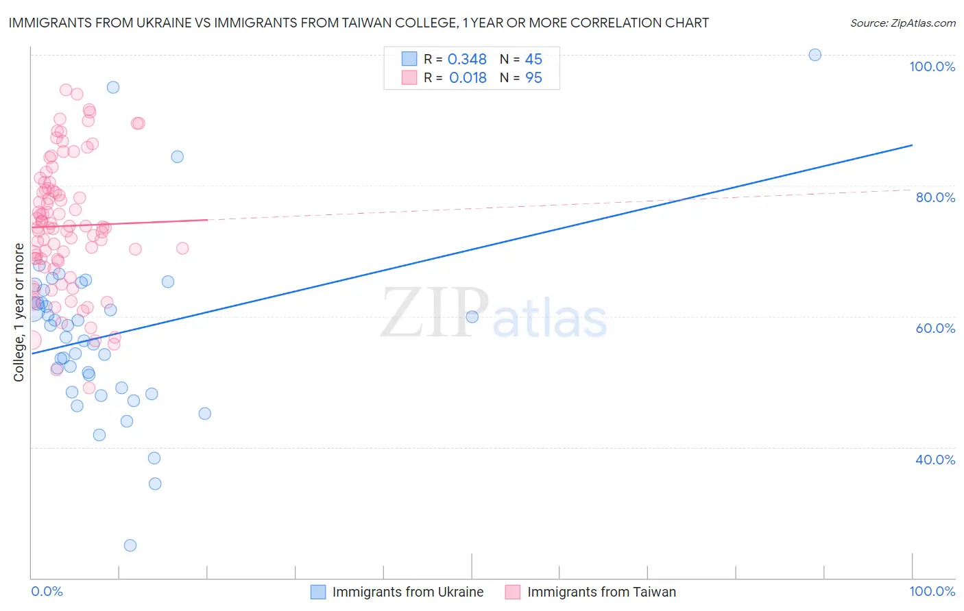 Immigrants from Ukraine vs Immigrants from Taiwan College, 1 year or more