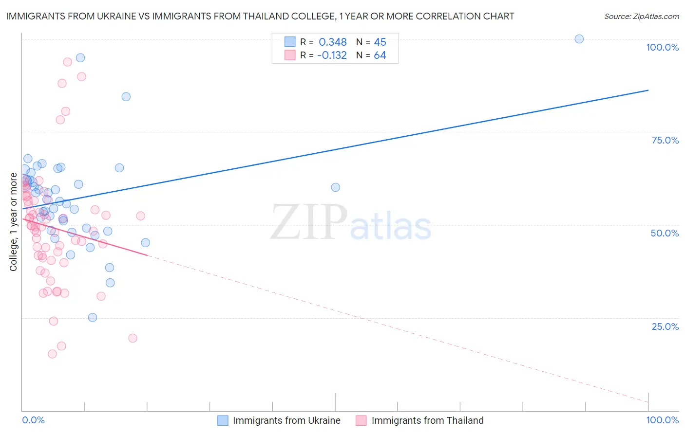 Immigrants from Ukraine vs Immigrants from Thailand College, 1 year or more