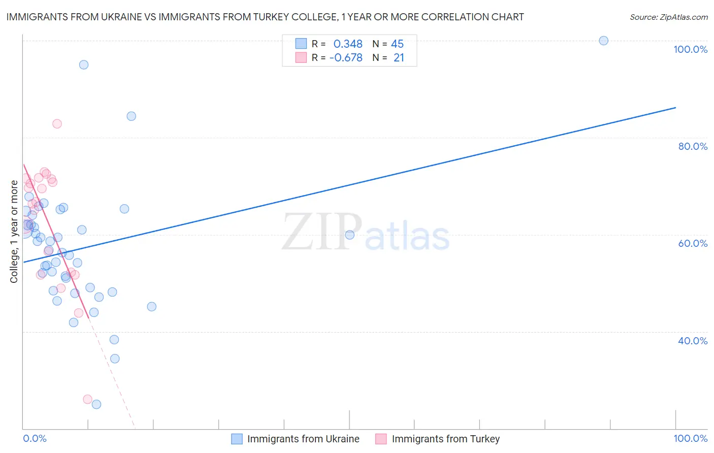 Immigrants from Ukraine vs Immigrants from Turkey College, 1 year or more