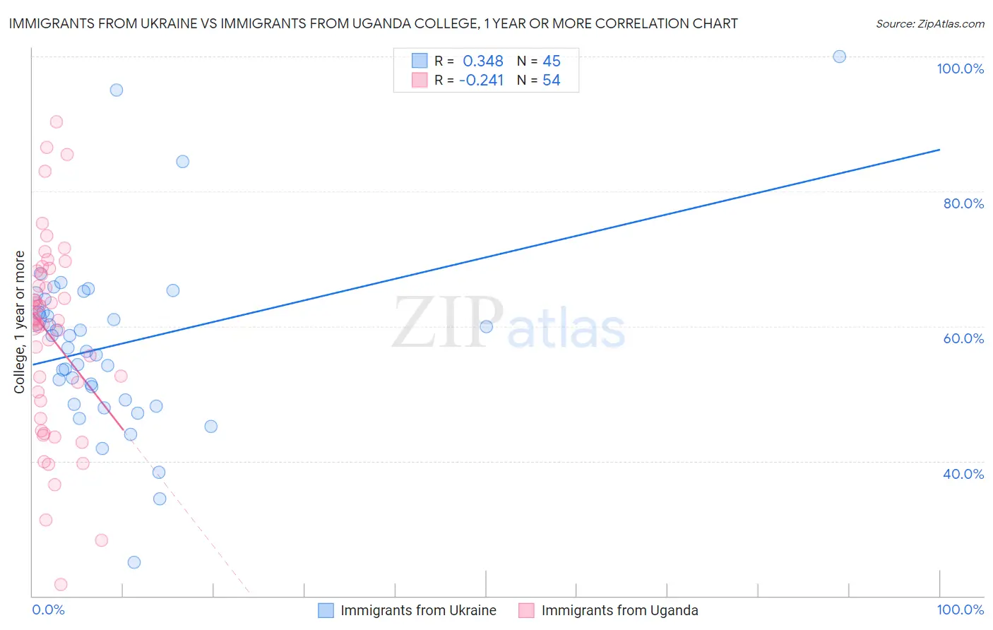 Immigrants from Ukraine vs Immigrants from Uganda College, 1 year or more
