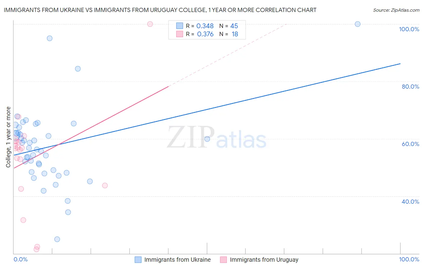 Immigrants from Ukraine vs Immigrants from Uruguay College, 1 year or more
