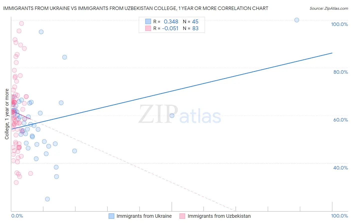 Immigrants from Ukraine vs Immigrants from Uzbekistan College, 1 year or more
