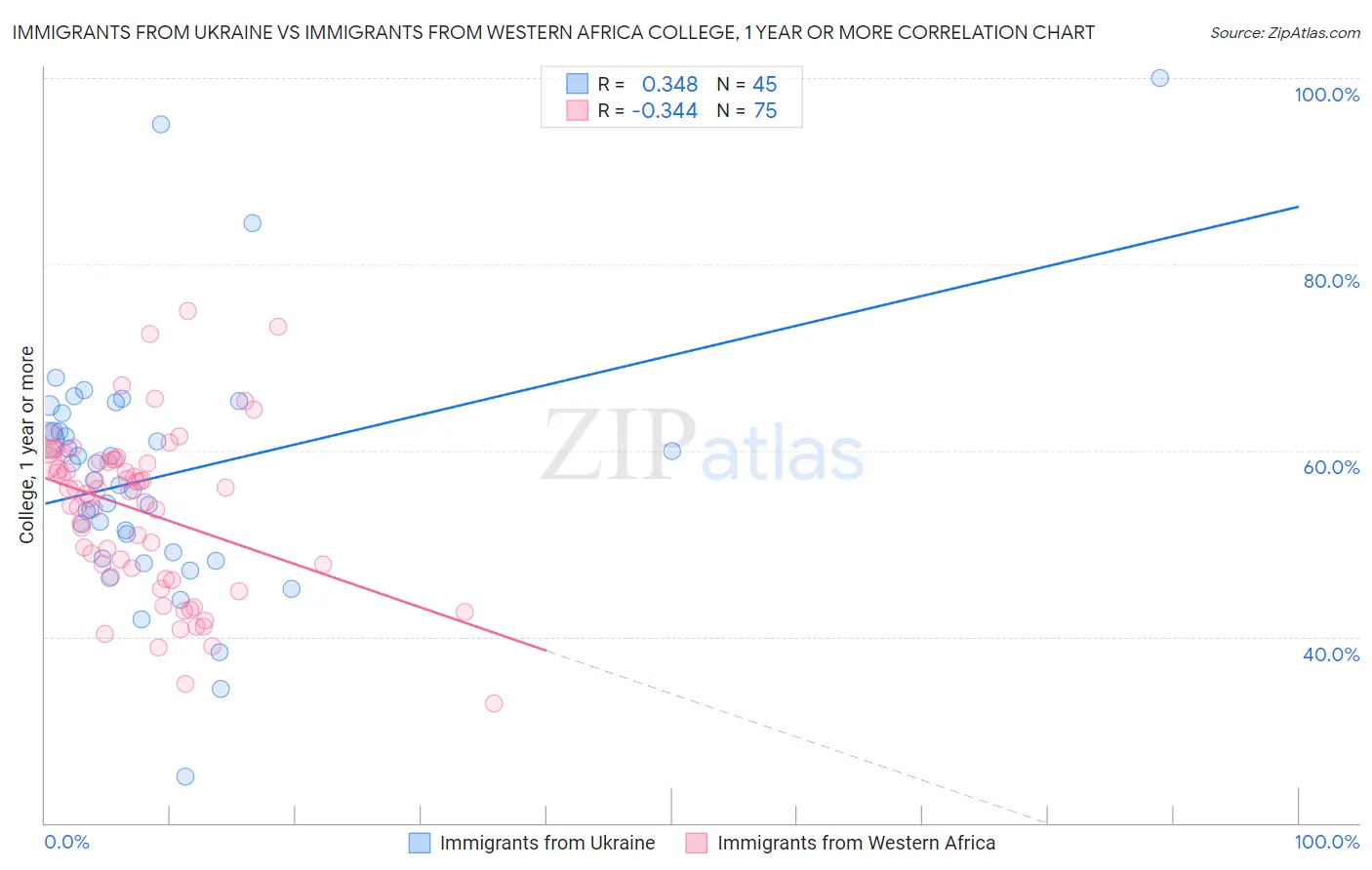 Immigrants from Ukraine vs Immigrants from Western Africa College, 1 year or more