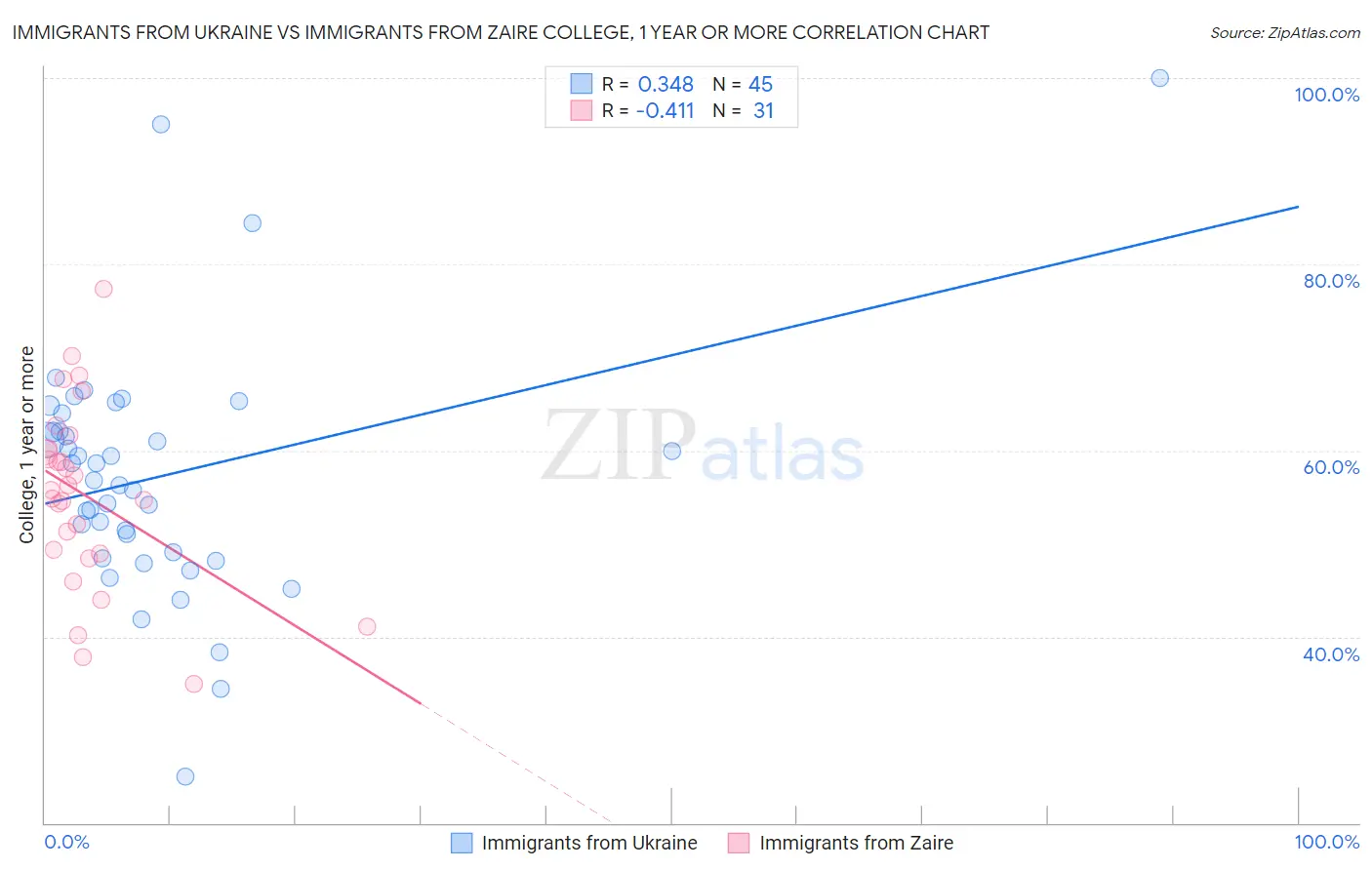 Immigrants from Ukraine vs Immigrants from Zaire College, 1 year or more