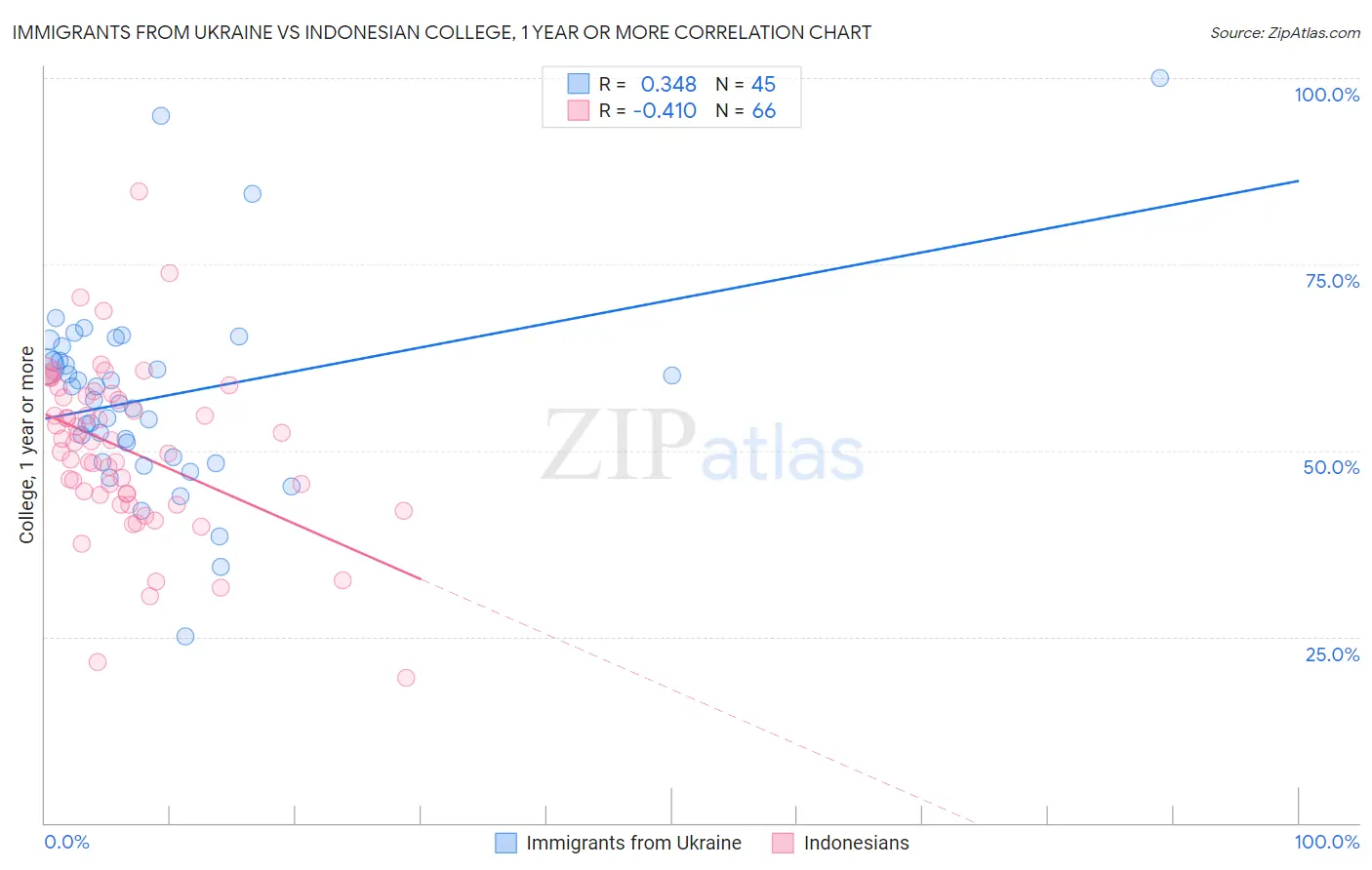 Immigrants from Ukraine vs Indonesian College, 1 year or more