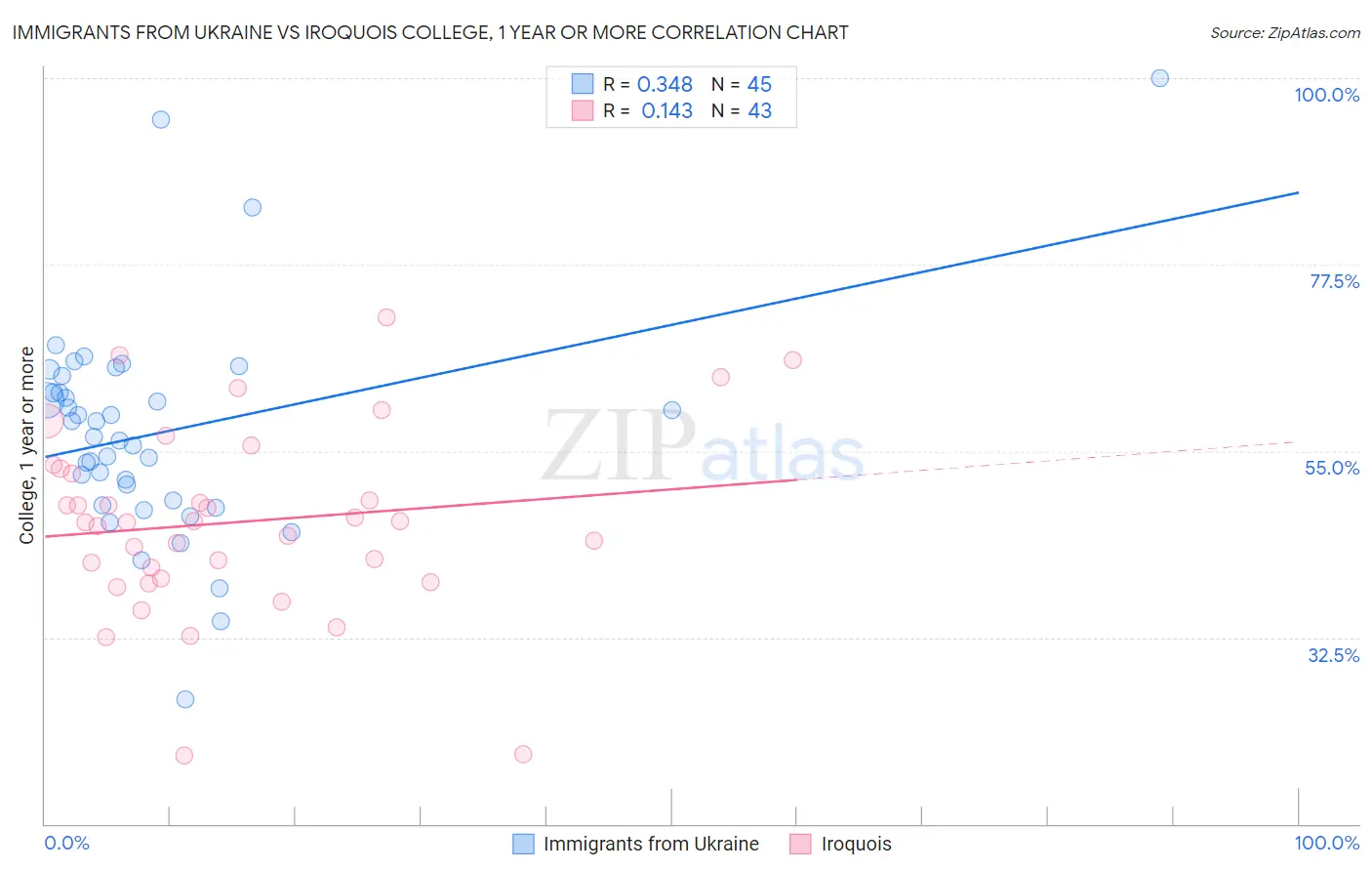 Immigrants from Ukraine vs Iroquois College, 1 year or more