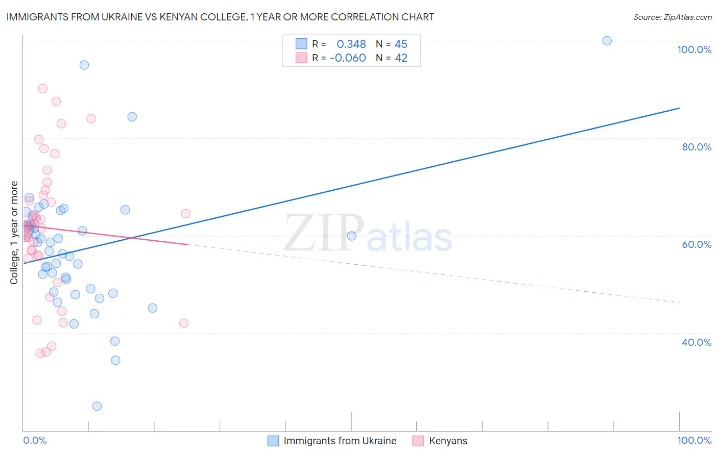 Immigrants from Ukraine vs Kenyan College, 1 year or more