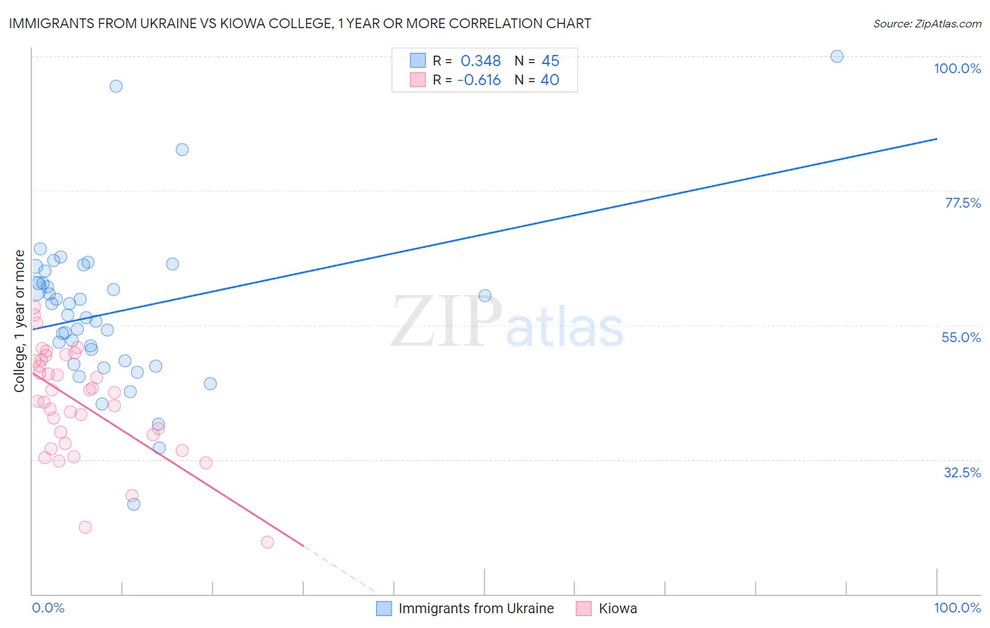 Immigrants from Ukraine vs Kiowa College, 1 year or more