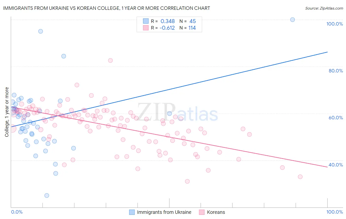 Immigrants from Ukraine vs Korean College, 1 year or more