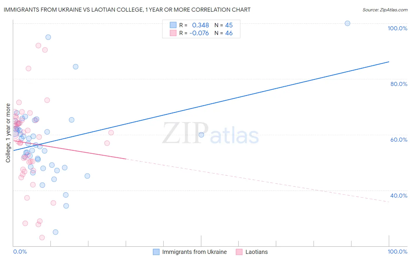 Immigrants from Ukraine vs Laotian College, 1 year or more