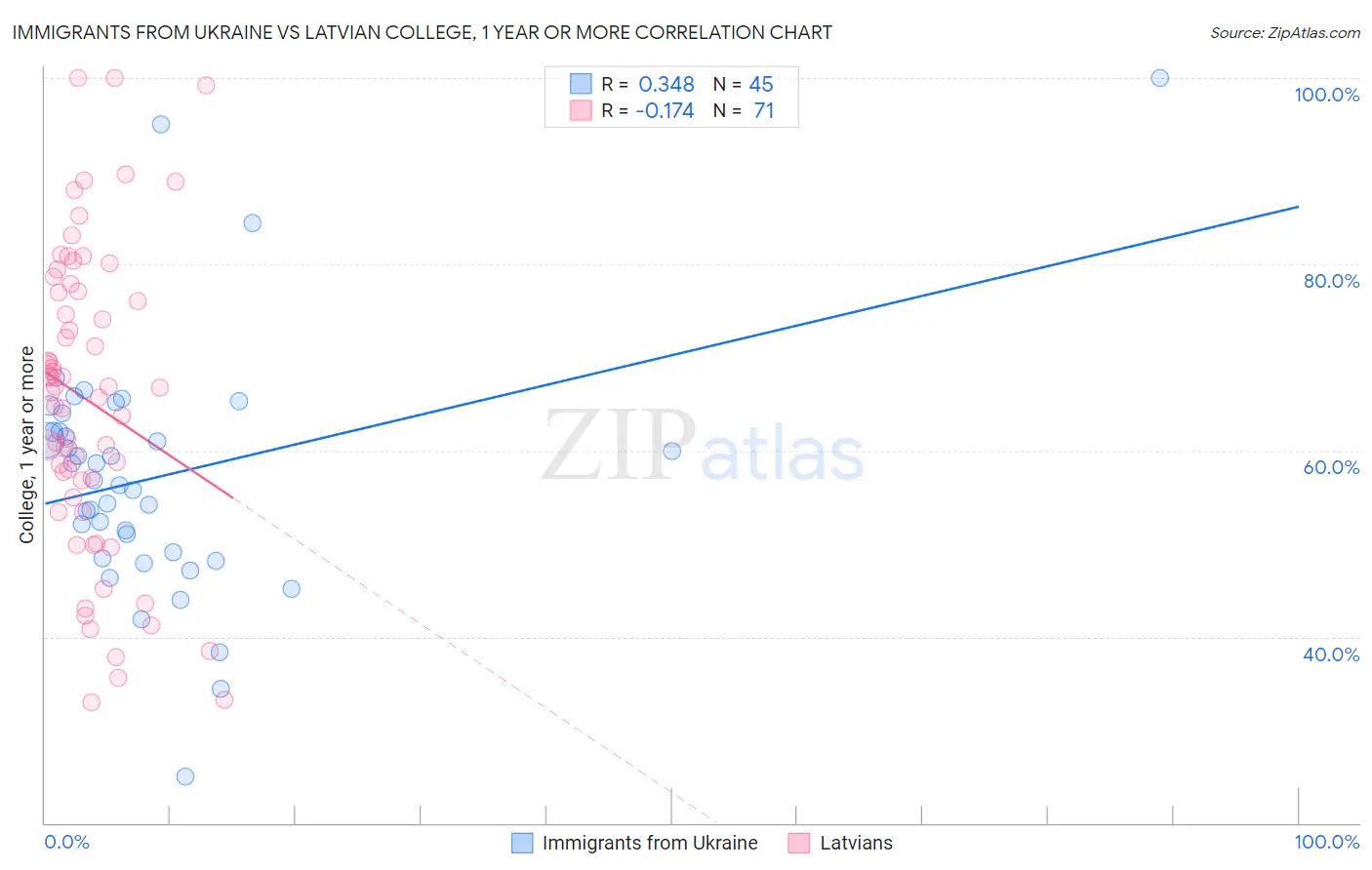 Immigrants from Ukraine vs Latvian College, 1 year or more