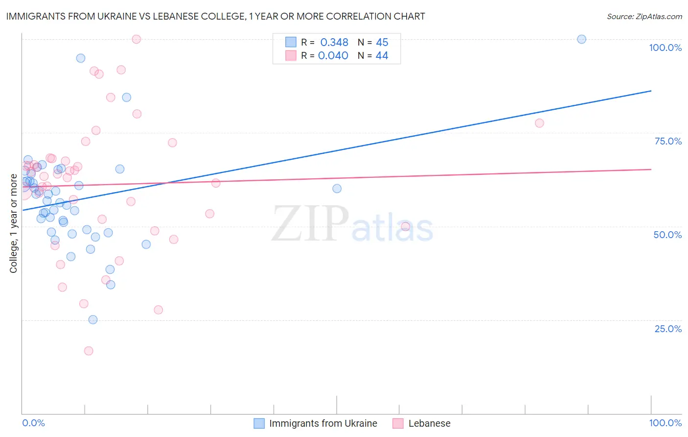 Immigrants from Ukraine vs Lebanese College, 1 year or more