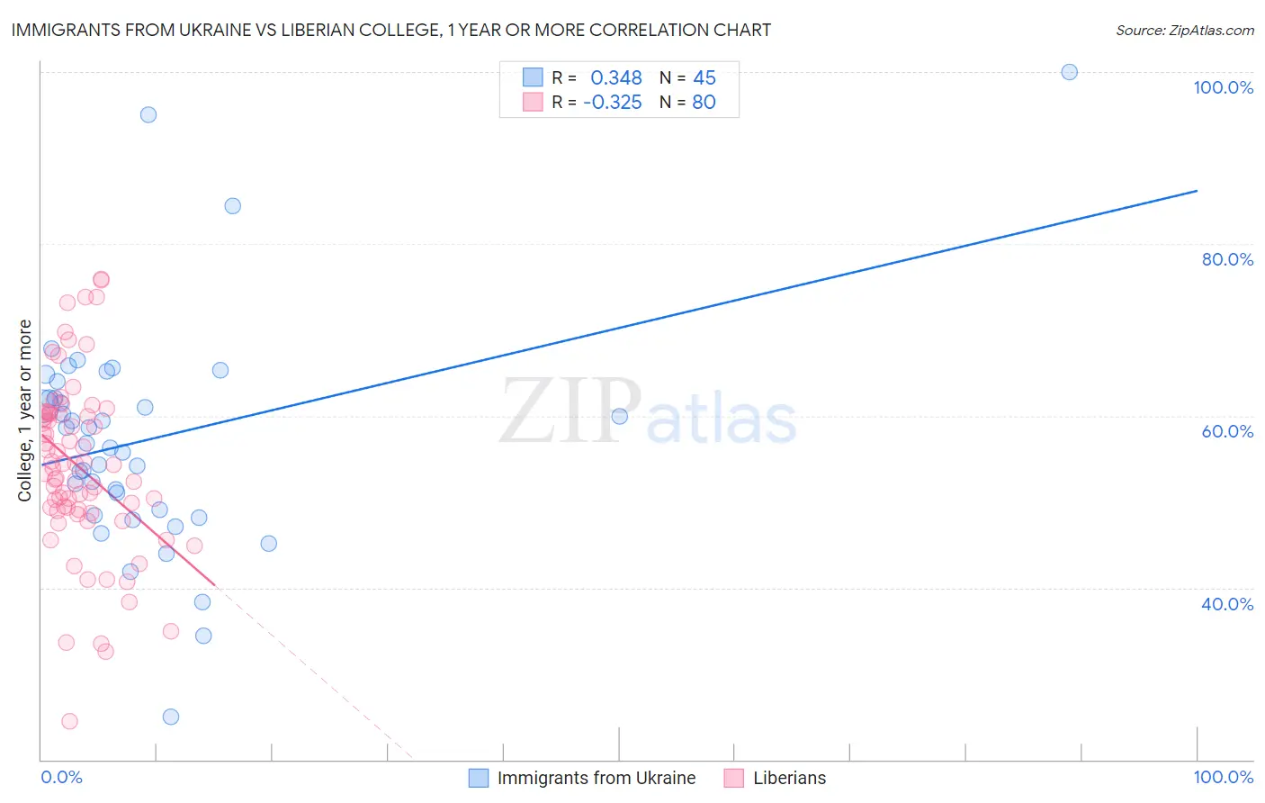 Immigrants from Ukraine vs Liberian College, 1 year or more