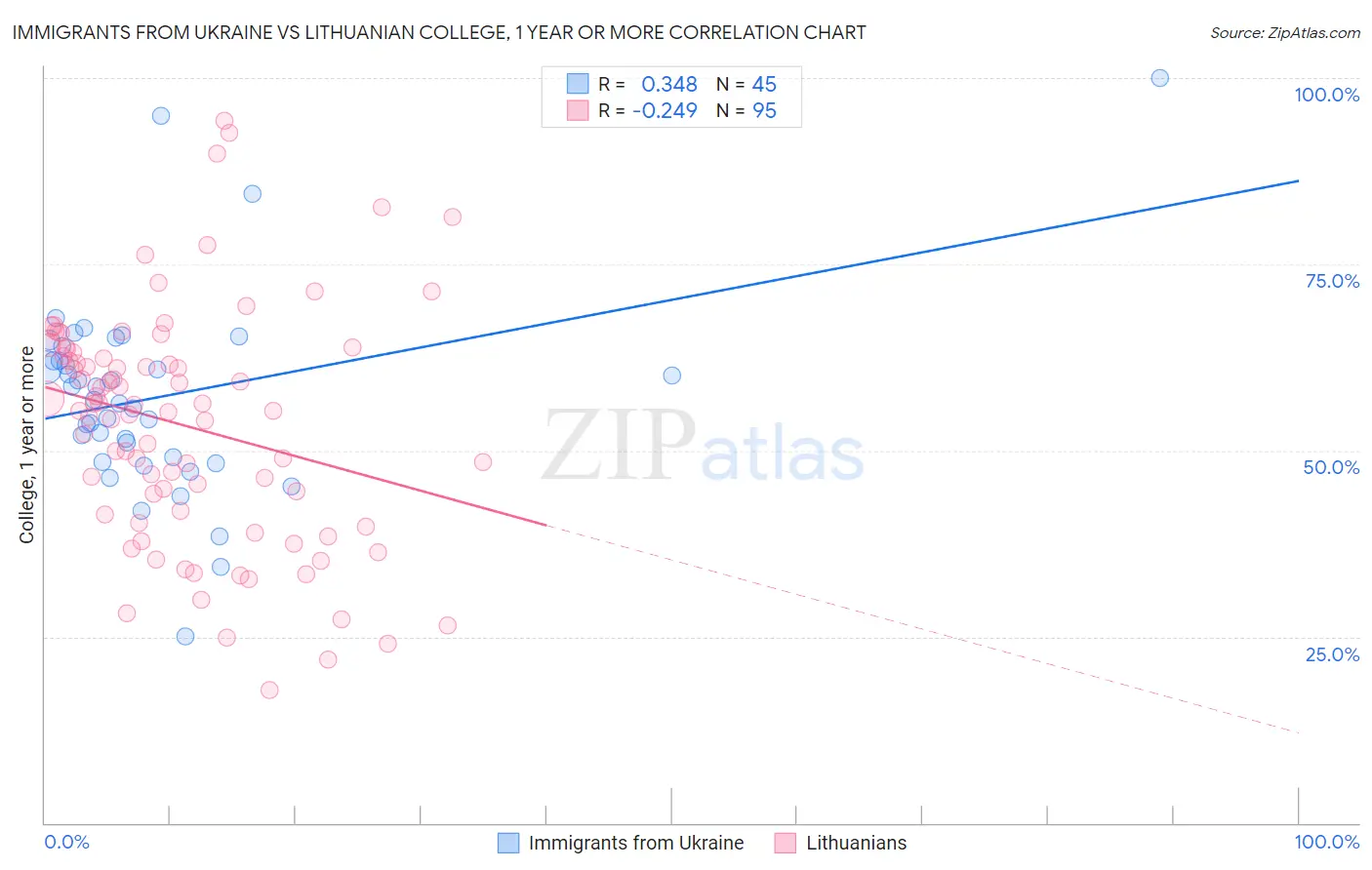 Immigrants from Ukraine vs Lithuanian College, 1 year or more