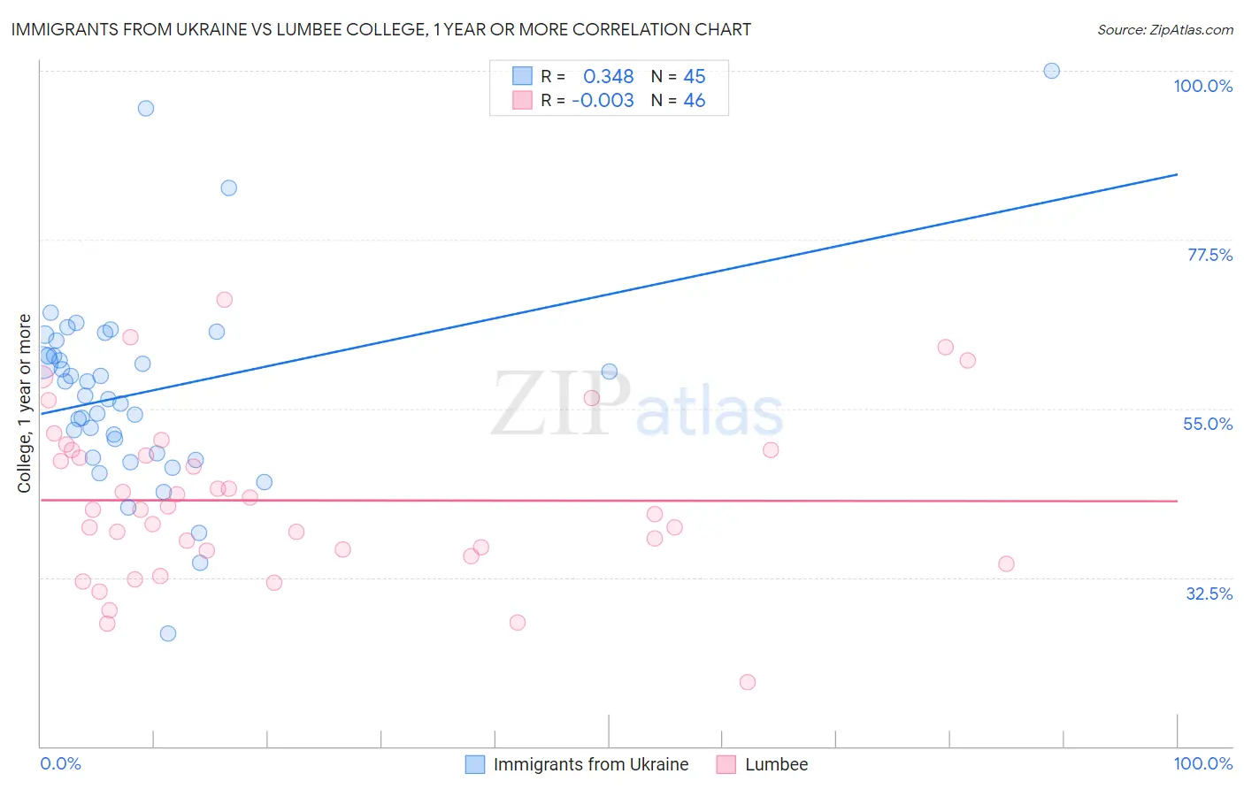 Immigrants from Ukraine vs Lumbee College, 1 year or more